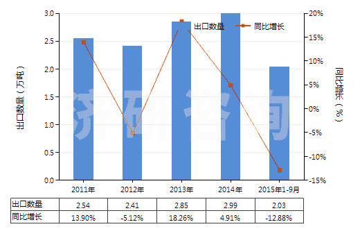 2011-2015年9月中國(guó)其他亞胺及其衍生物以及它們的鹽(HS29252900)出口量及增速統(tǒng)計(jì)